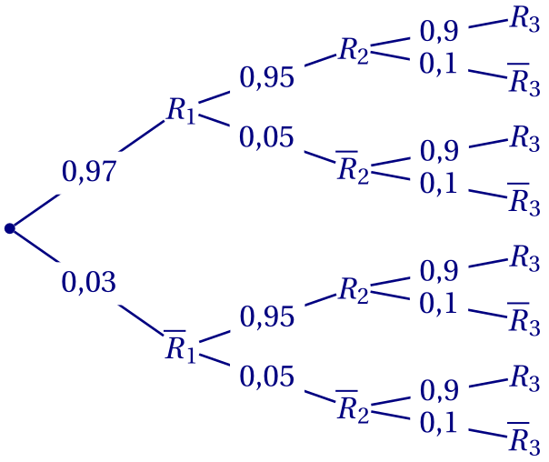 arbre de probabilités