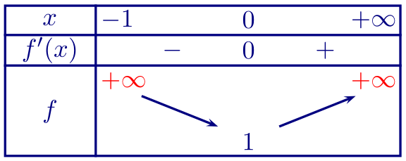 tableau de variation