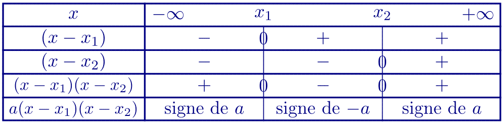 tableau de signes