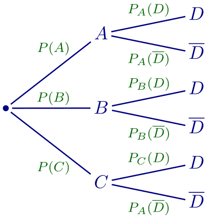 arbre de probabilités