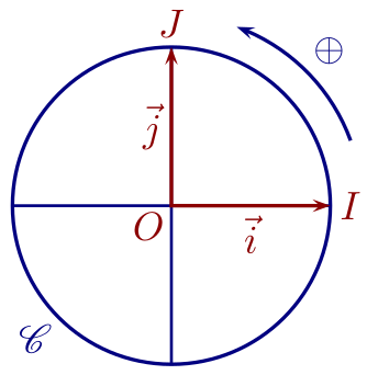 cercle trigonométrique