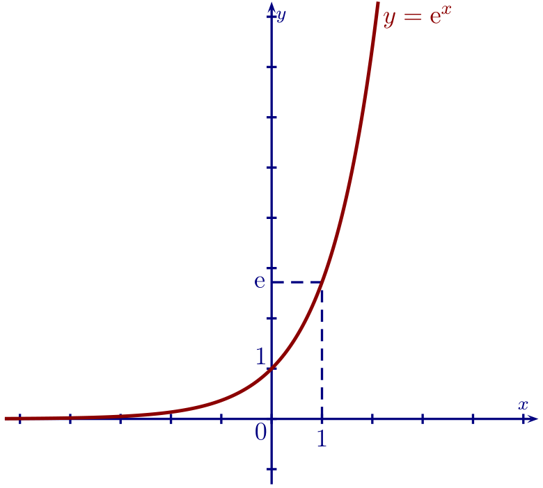 courbe de la fx exponentielle