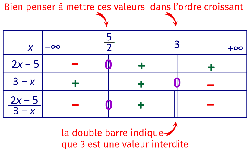 tableau de signes