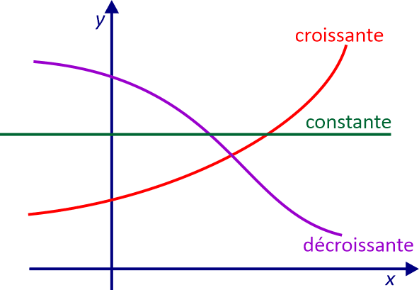 exemples de variations de fonctions