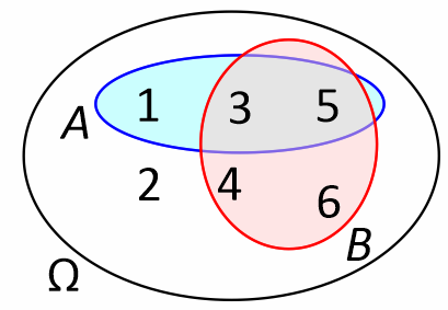 diagramme de Venn