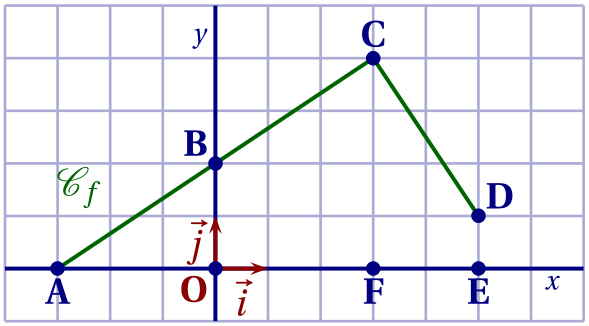 annotations de la figure