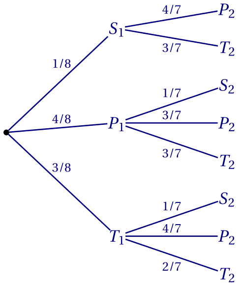 arbre de probabilités
