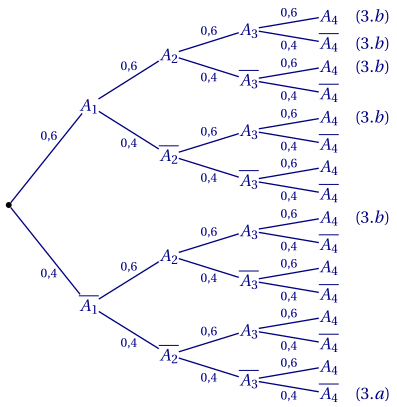 arbre de probabilités