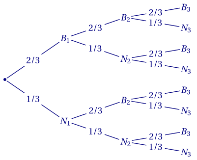 arbre de probabilités