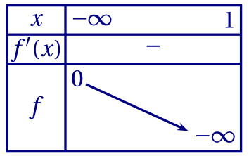 tableau de variation