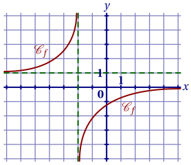Courbe d'une fonction