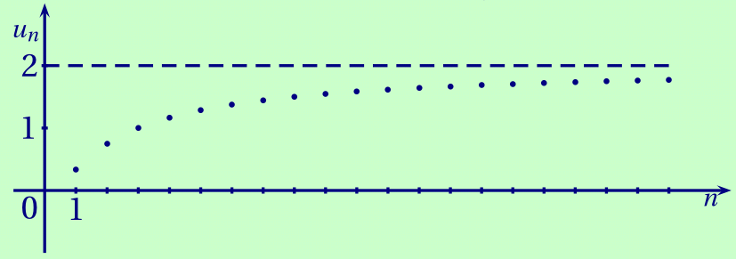 Représentation graphique
