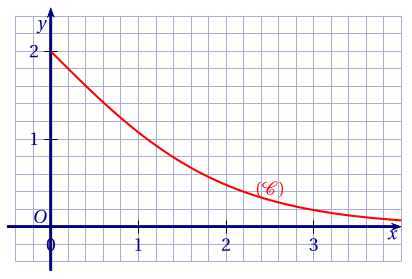 courbe de la fonction f