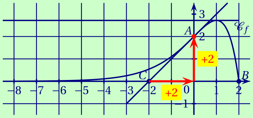 représentation graphique