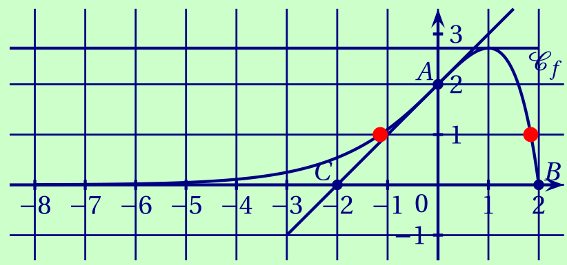 représentation graphique