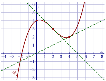 courbe de la fonction