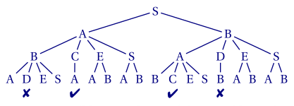 arbre de dénombrement
