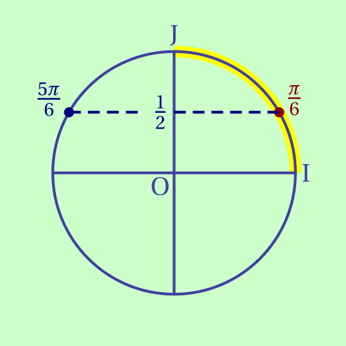 vue sur le cercle trigonométrique