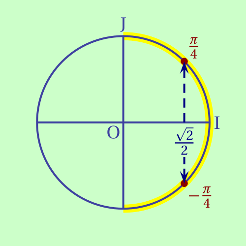 vue sur le cercle trigonométrique