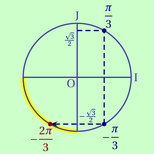 vue sur le cercle trigonométrique