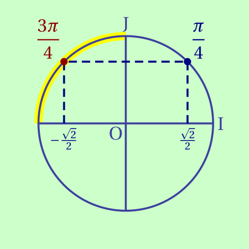 vue sur le cercle trigonométrique