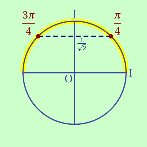 vue sur le cercle trigonométrique
