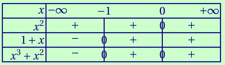 tableau de signes