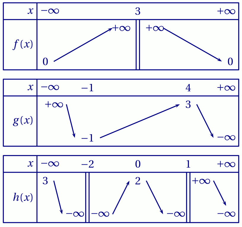 3 tableaux de variations