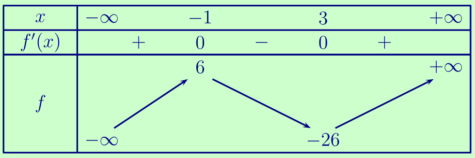 tableau de variation