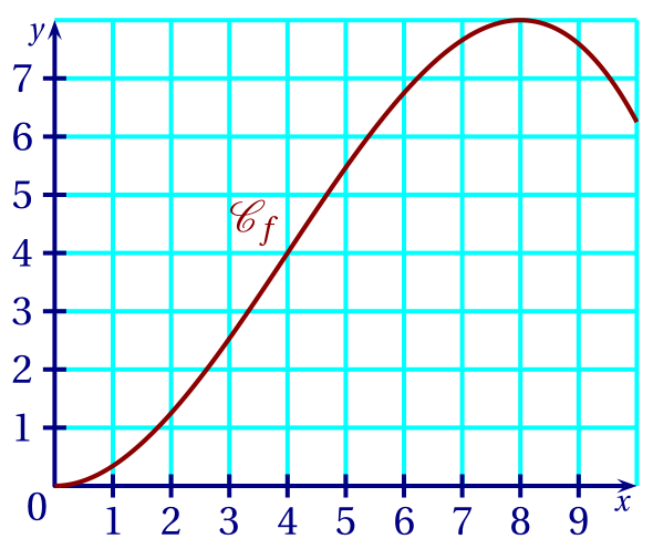 courbe de f