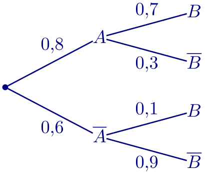arbre de probabilités