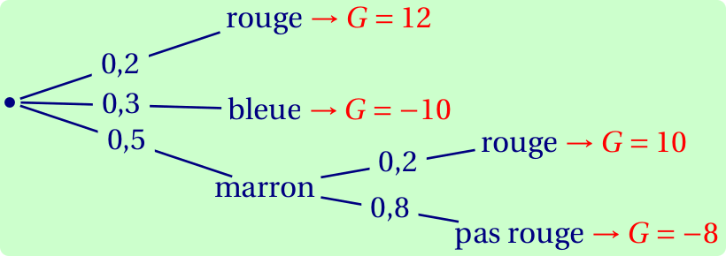 arbre pondéré