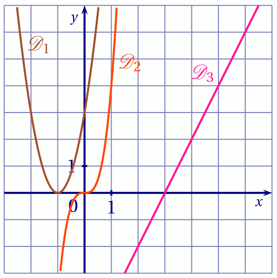 courbes des dérivées