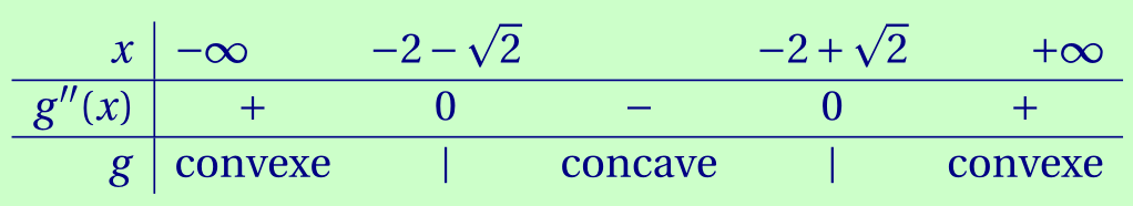 tableau de signe/convexité