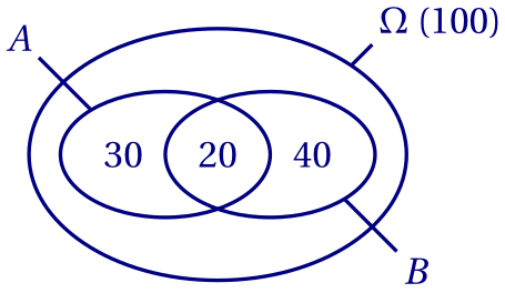 diagramme de Venn