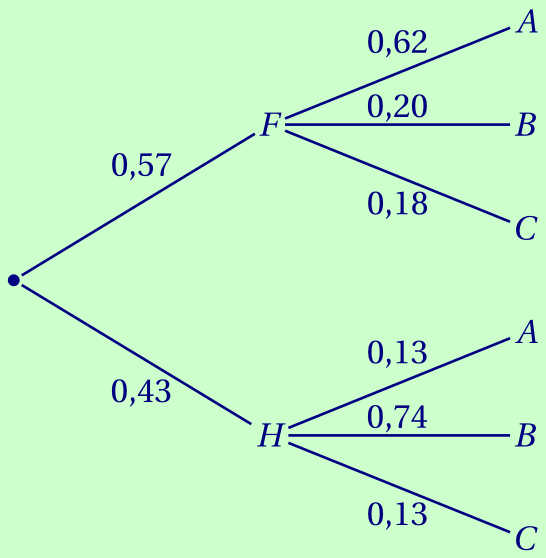 arbre complété